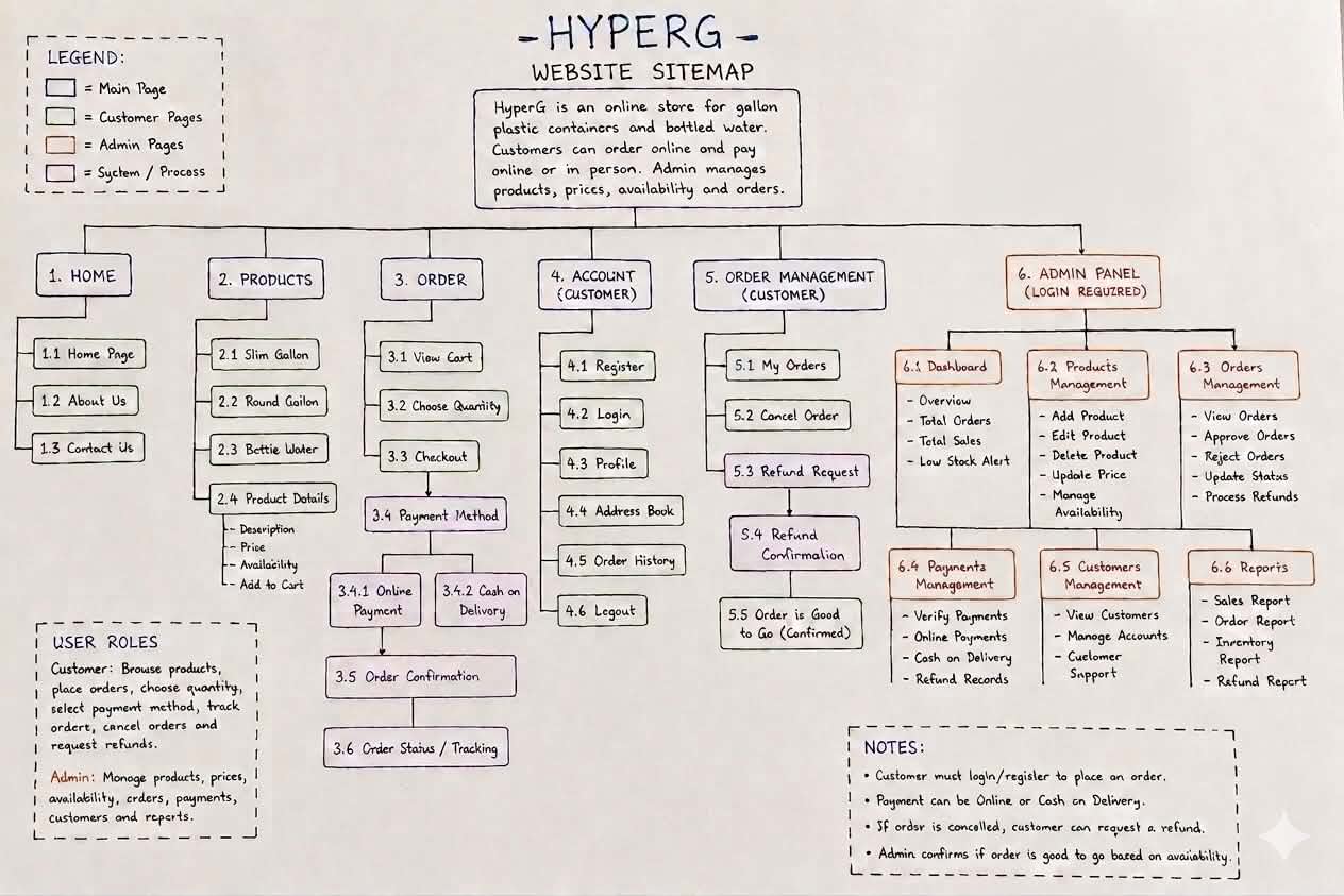 HyperG Website Sitemap Diagram