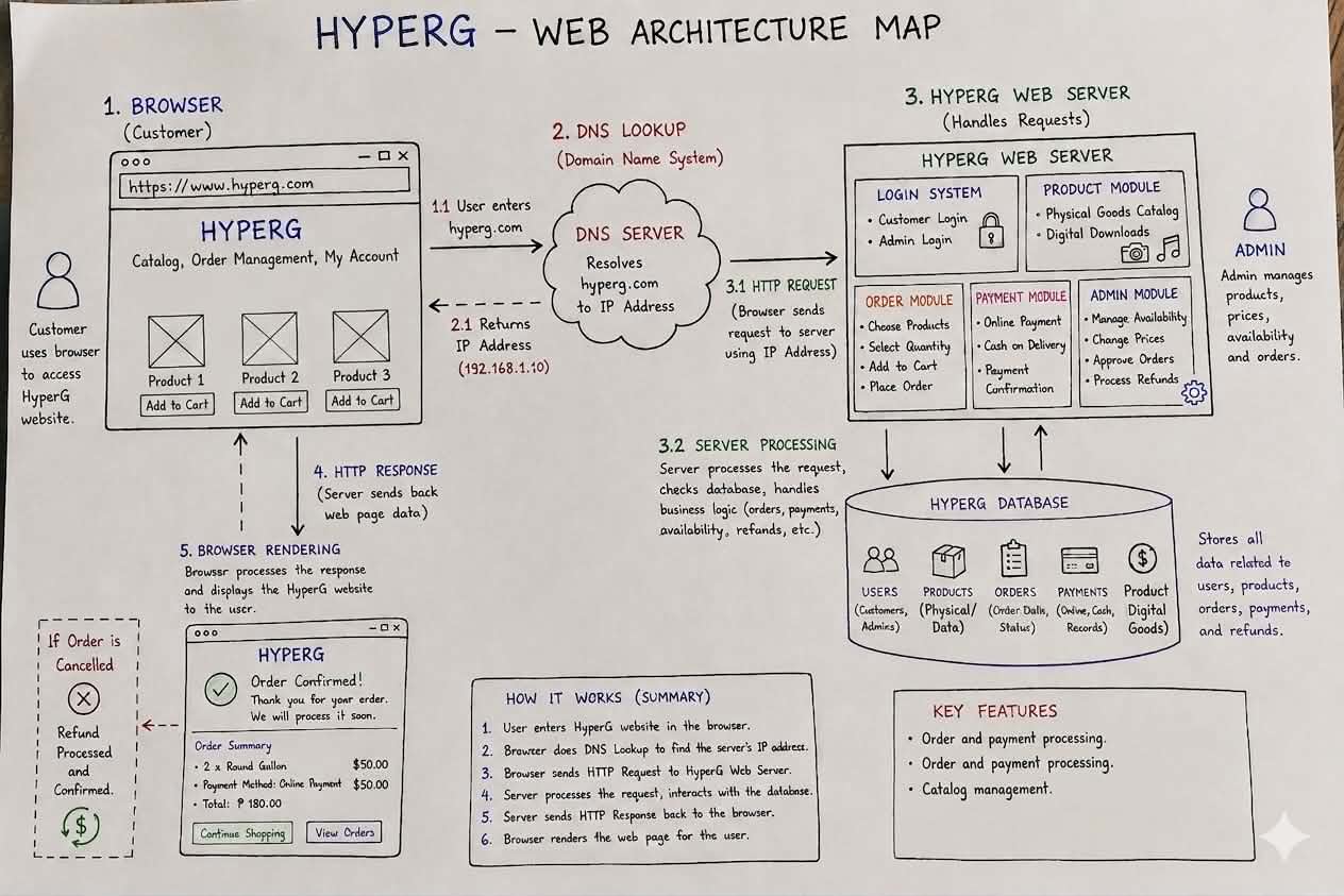 HyperG Web Architecture Map Diagram